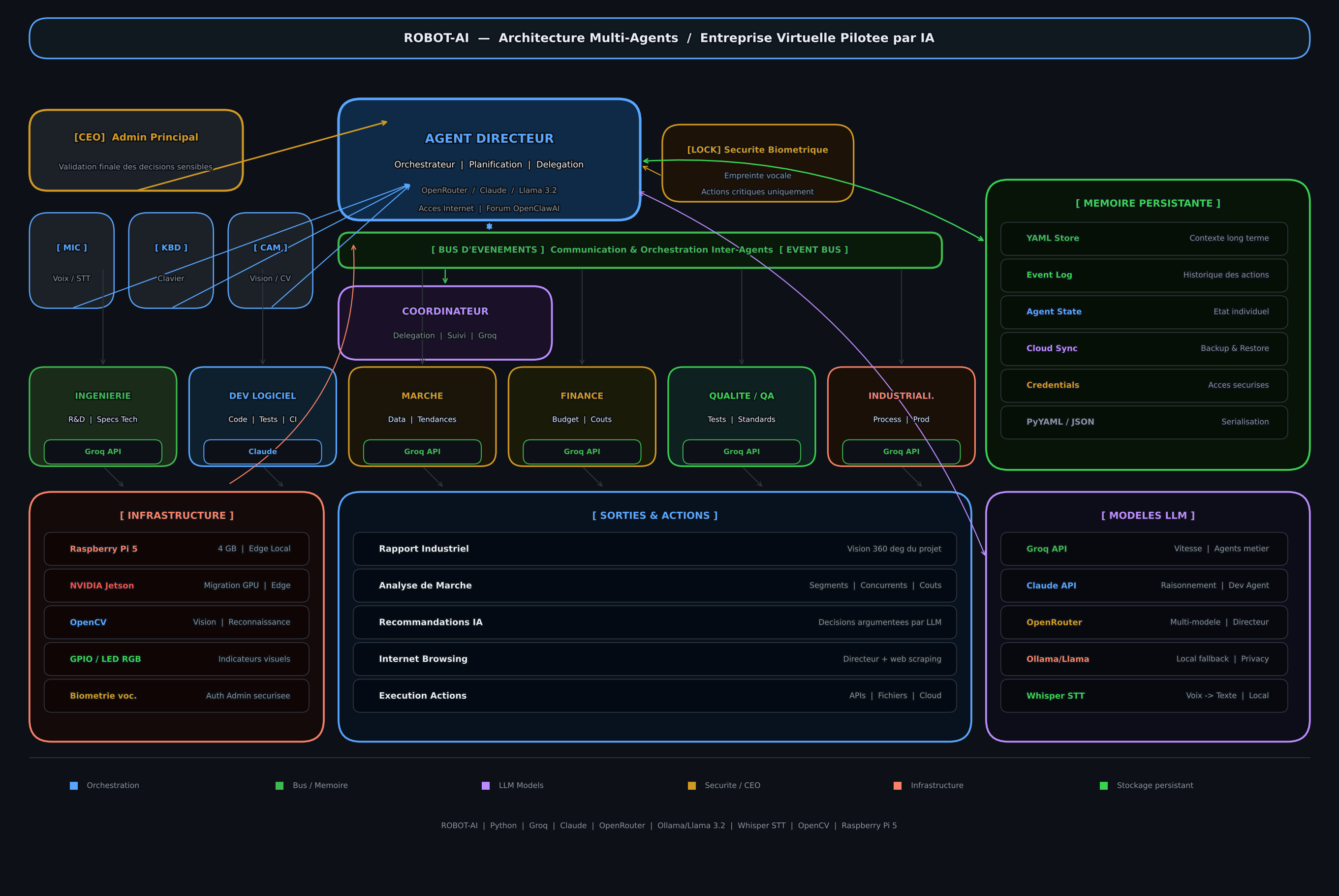 Équipe multi-agents de ROBOT-AI